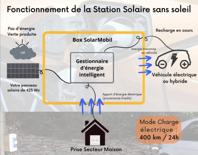 Test SolarMobil: la station solaire avec borne de recharge pour véhicule électrique, qui abaisse votre facture d'électricité ! 36 solarmobil sans soleil