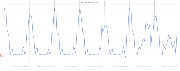 How to calculate your electricity consumption? We'll tell you everything you need to know to reduce your electricity consumption! 1 suivi conso electrique