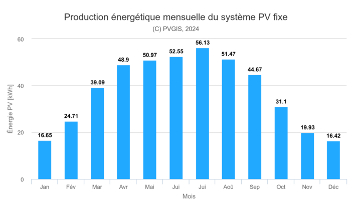 Avidsen Soria testi: ev otomasyon sistemine entegre olan güneş enerjisi kiti! 25 pvdata 47 607 2 169 undefined crystsi 04kwp 14 30deg 0deg l