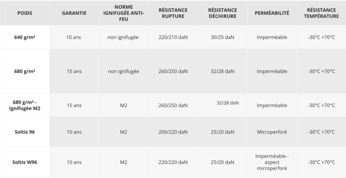 La bâche sur mesure : la solution parfaite pour protéger tous vos biens 2 tableau qualite baches