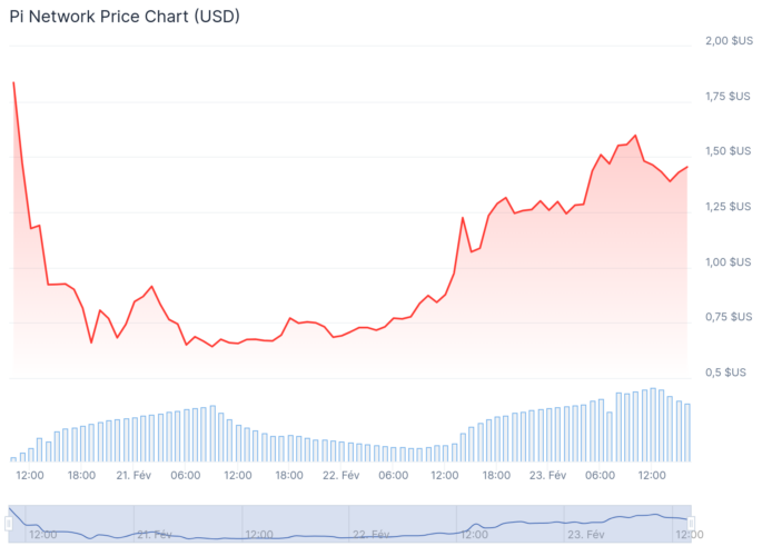 Pi Network: お金を稼ぐ時が来ました! 1 chart